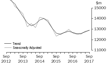 Graph: Actual New Capital Expenditure - Equipment, Plant & Machinery
