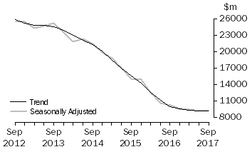Graph: Actual New Capital Expenditure - Mining