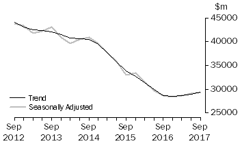 Graph: Actual New Capital Expenditure - Total