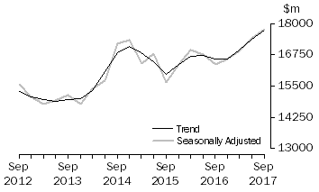 Graph: Actual New Capital Expenditure - Other Selected Industries