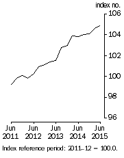 Graph: Stage of Production^Final Demand