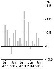 Graph: Stage of Production^Final Demand, Quarterly % change