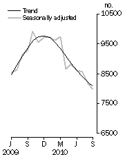 Graph: Private sector houses approved