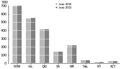 Actively trading businesses by main state/territory of operation