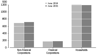 Institutional sector of actively trading businesses
