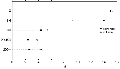 Business entry and exit rates by number of employees - 2014-15