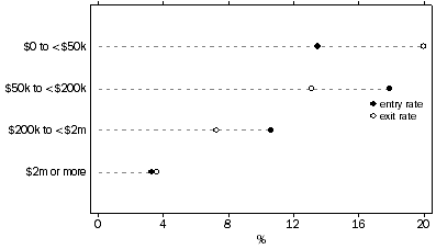 Business entry and exit rates by annual turnover - 2014-15