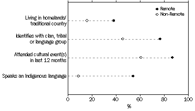 Graph: Cultural attachment by remoteness, Indigenous persons aged 15 years or over