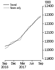 Graph: Employed Persons