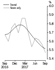 Graph: Unemployment Rate