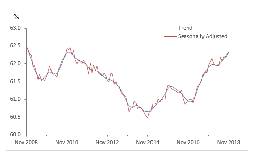 Graph 1, Employment to population ratio, Persons, November 2008 to November 2018