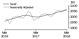 Graph: Clothing, footwear and personal accessory retailing
