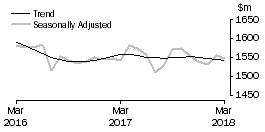 Graph: Department Stores