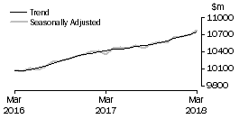 Graph: Food retailing