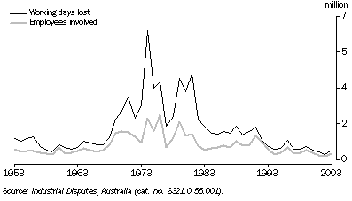 Graph: Graph 1, Industrial disputes, Working days lost—number of employees