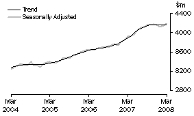 Graph: State trends_Queensland