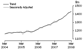 Graph: State trends_South Australia