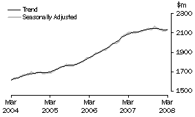 Graph: State trends_Western Australia