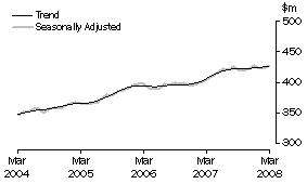 Graph: State trends_Tasmania