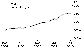 Graph: State trends_New South Wales