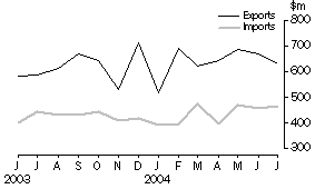 Graph: Merchandise Exports and Imports