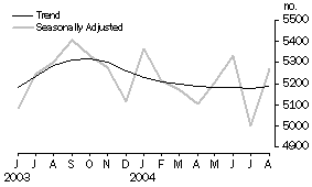 Graphs: New Motor Vehicle Sales