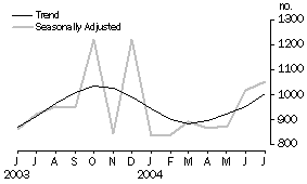Graph: Dwelling Units Approved