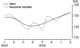 Graph: Employed Persons