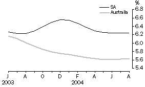 Graph: Unemployment Rate - Trend