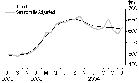 Graph: Secured Housing Finance Commitments