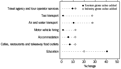 Graph: Selected Tourism Industries, Growth in Industry Gross Value Added - 2001-02 to 2003-04