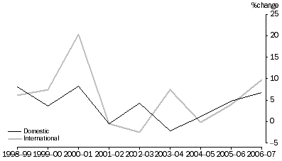 Graph: Growth in domestic and international tourism consumption