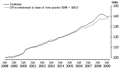 Graph: Graph 1. Employee households and CPI (re-referenced), index numbers