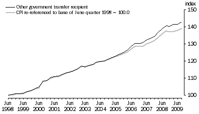 Graph: Graph 3. Other government transfer recipient households and CPI (re-referenced), index numbers