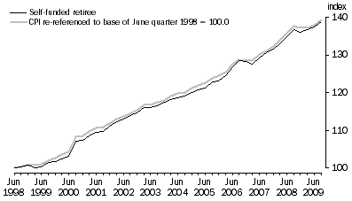 Graph: Graph 4. Self-funded retiree households and CPI (re-referenced), index numbers