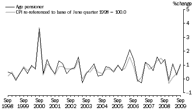 Graph: Graph 6. Age pensioner households and CPI, All groups - Percentage change (from previous quarter)