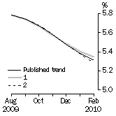 Graph: What if Unemployment Rate