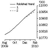 Graph: What if Employed Persons