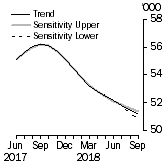 Graph: Sensitivity Analysis
