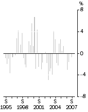 Import Price Index all groups, Quarterly % change