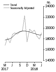 Graph: Dwelling units approved