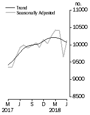 Graph: Private sector houses approved