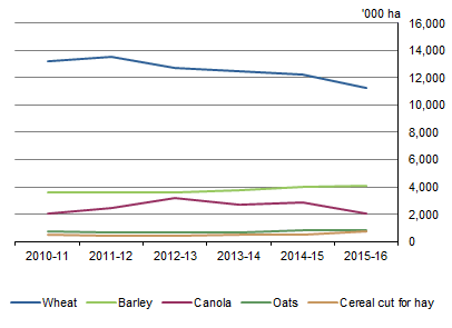 GRAPH 2. AREA OF LAND USED, selected crops, Australia, 2010-11 to 2015-16