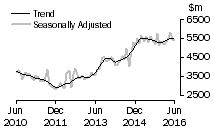 Graph: Value of new residential building