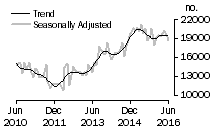 Graph: Number of total dwelling units
