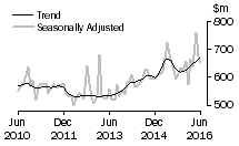 Graph: Value of alterations and additions