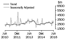 Graph: Value of non-residential building