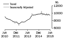 Graph: Number of private sector houses