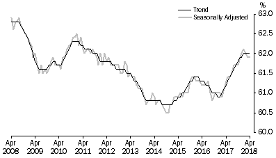 Graph: Graph 1, Employment to population ratio, Persons, April 2008 to April 2018
