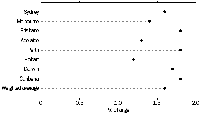 Graph: All Groups: Percentage change from previous quarter
